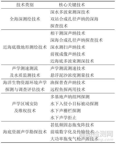 我國海洋聲學(xué)探測技術(shù)競爭力分析