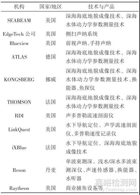 我國海洋聲學(xué)探測技術(shù)競爭力分析