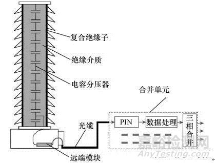 全光纖電子式互感器現(xiàn)場(chǎng)極性檢查及誤差測(cè)試方法