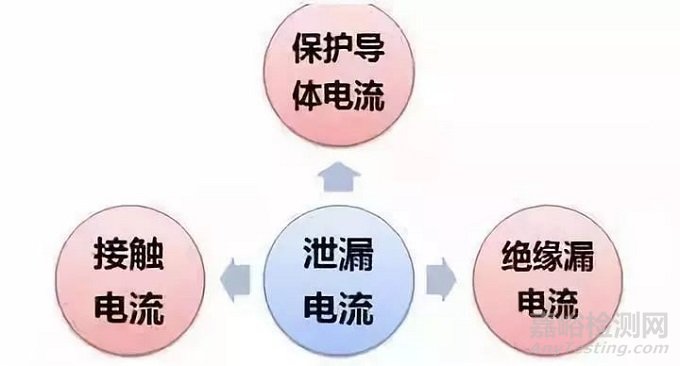 電子產(chǎn)品標準中對接觸電流(泄漏電流)的要求