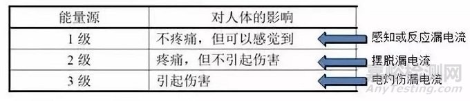 電子產(chǎn)品標準中對接觸電流(泄漏電流)的要求
