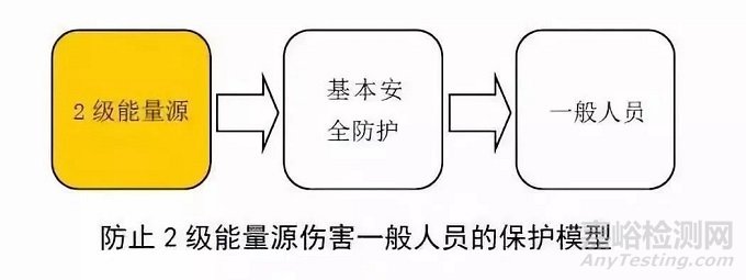 電子產(chǎn)品標準中對接觸電流(泄漏電流)的要求