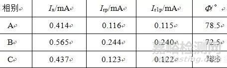 基于不同檢測(cè)手段避雷器缺陷的電氣特征