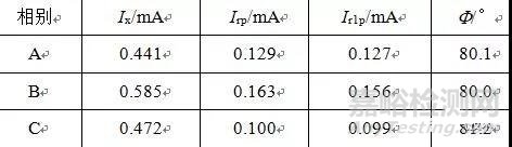 基于不同檢測(cè)手段避雷器缺陷的電氣特征