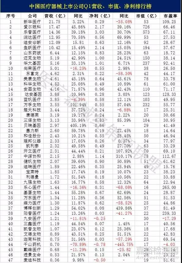 國(guó)內(nèi)47家上市械企一季度財(cái)報(bào)大解析
