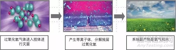 過氧化氫氣體滅菌原理及特點