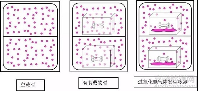 過氧化氫氣體滅菌原理及特點
