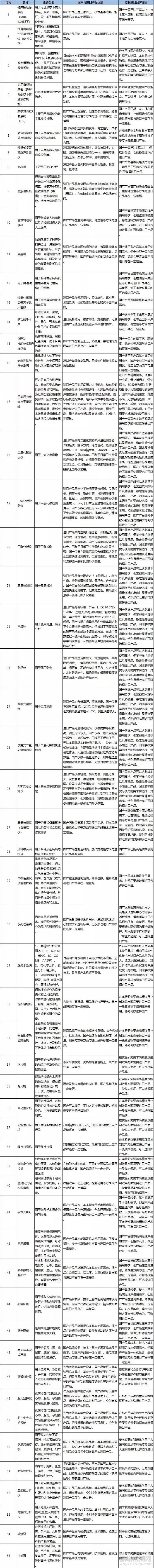 衛(wèi)計(jì)委發(fā)布“采購(gòu)目錄”：這55種國(guó)產(chǎn)醫(yī)療設(shè)備要火！