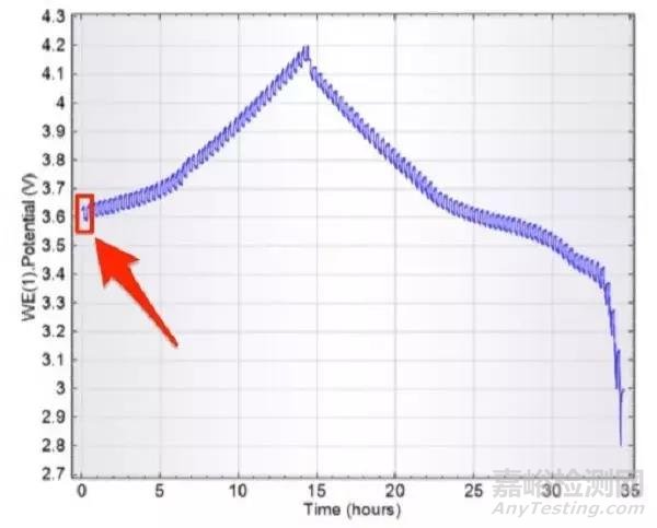 GITT與PITT測(cè)試原理與實(shí)例