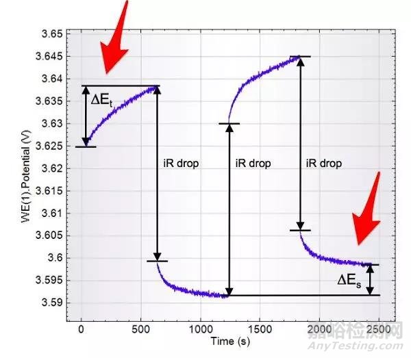GITT與PITT測(cè)試原理與實(shí)例