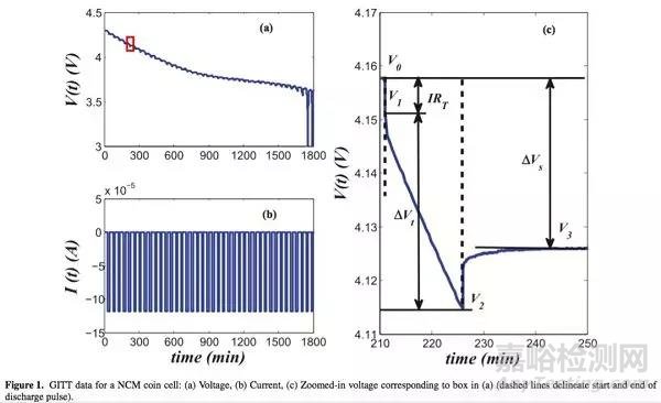 GITT與PITT測(cè)試原理與實(shí)例