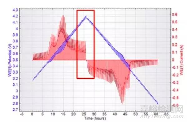 GITT與PITT測(cè)試原理與實(shí)例