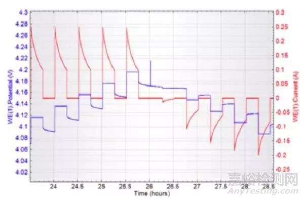 GITT與PITT測(cè)試原理與實(shí)例