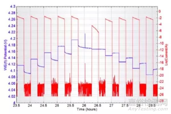 GITT與PITT測(cè)試原理與實(shí)例