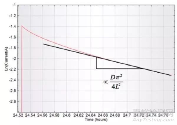 GITT與PITT測(cè)試原理與實(shí)例