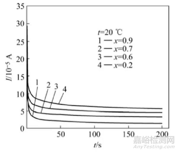 GITT與PITT測(cè)試原理與實(shí)例