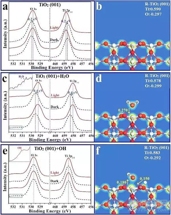 原子間電子轉(zhuǎn)移與TiO2光催化活性之間的關(guān)系