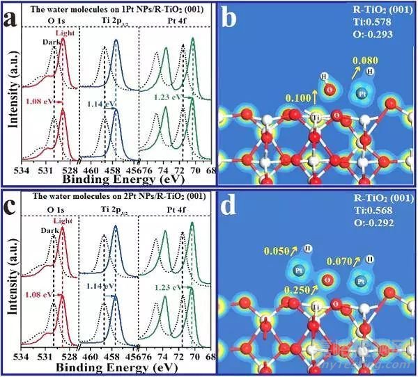 原子間電子轉(zhuǎn)移與TiO2光催化活性之間的關(guān)系