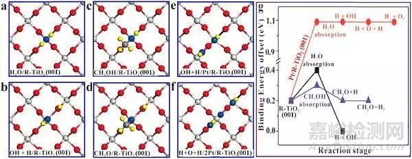 原子間電子轉(zhuǎn)移與TiO2光催化活性之間的關(guān)系