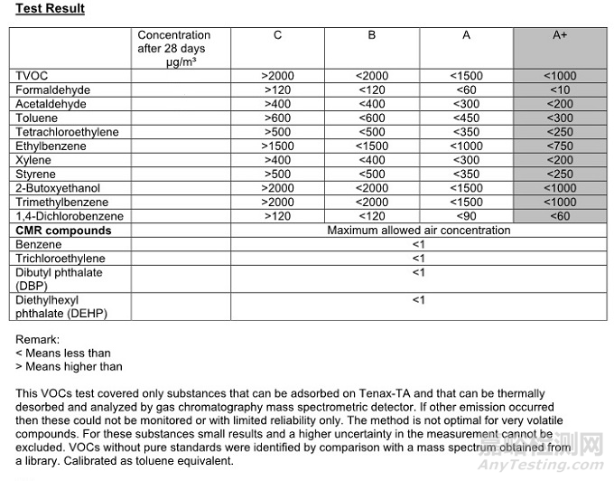 法國VOC標(biāo)簽A+檢測認(rèn)證標(biāo)準(zhǔn) 法國VOC標(biāo)簽A+檢測認(rèn)證機(jī)構(gòu)