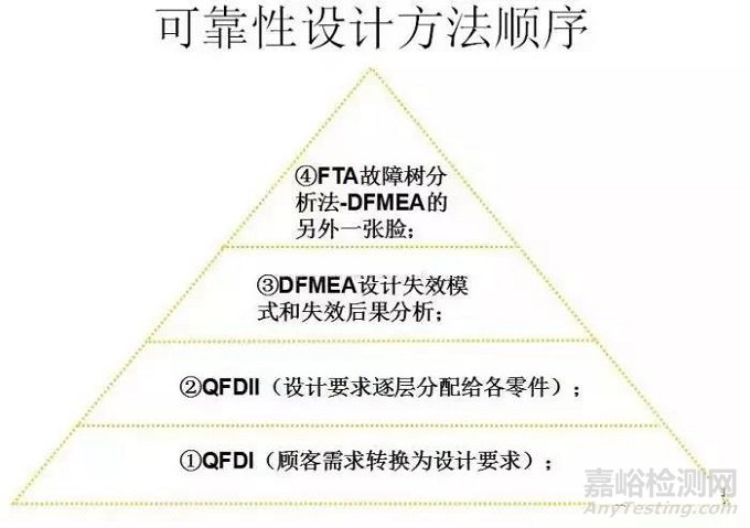 可靠性設(shè)計(jì)檢測(cè)方法順序解析