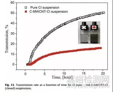 利用Turbiscan多重光散射儀研究檢測(cè)自組裝磁球懸浮液穩(wěn)定性