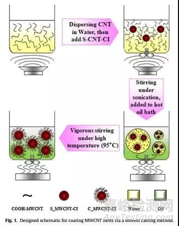 利用Turbiscan多重光散射儀研究檢測(cè)自組裝磁球懸浮液穩(wěn)定性
