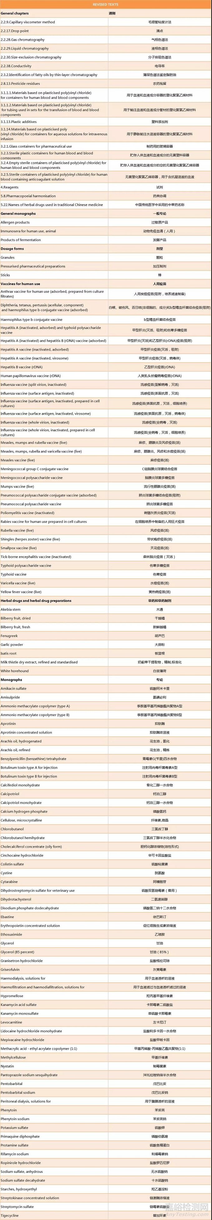 《歐洲藥典》第9.6版上線，疫苗/藥材/化藥標(biāo)準(zhǔn)變更內(nèi)容解析