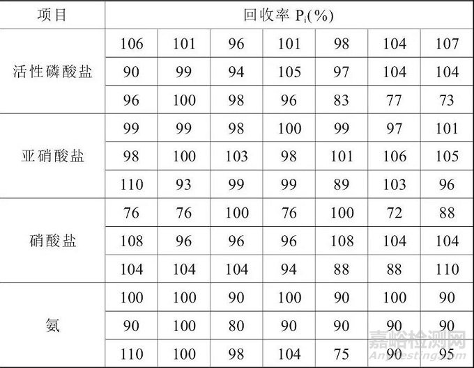 實(shí)例教你——加標(biāo)回收試驗(yàn)及質(zhì)控圖的應(yīng)用