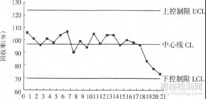 實(shí)例教你——加標(biāo)回收試驗(yàn)及質(zhì)控圖的應(yīng)用