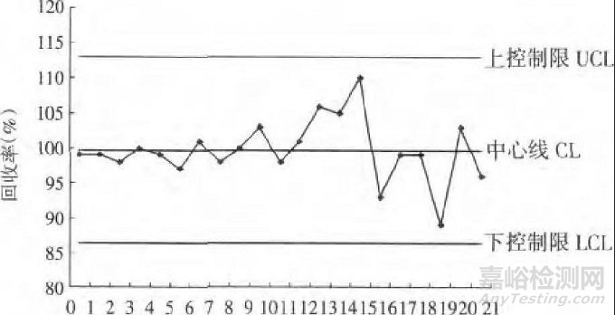 實(shí)例教你——加標(biāo)回收試驗(yàn)及質(zhì)控圖的應(yīng)用