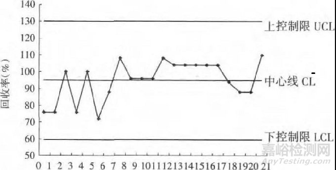 實(shí)例教你——加標(biāo)回收試驗(yàn)及質(zhì)控圖的應(yīng)用