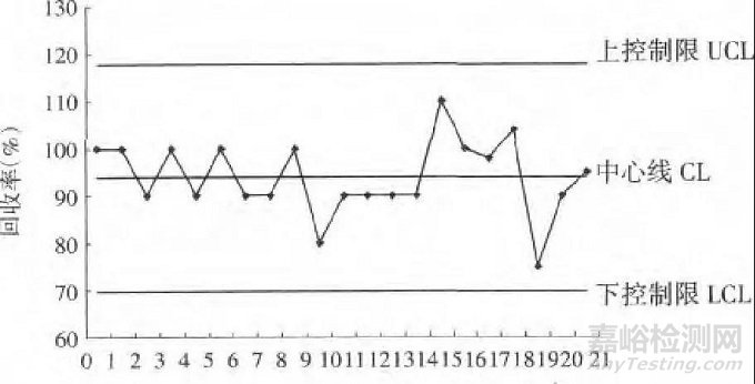 實(shí)例教你——加標(biāo)回收試驗(yàn)及質(zhì)控圖的應(yīng)用