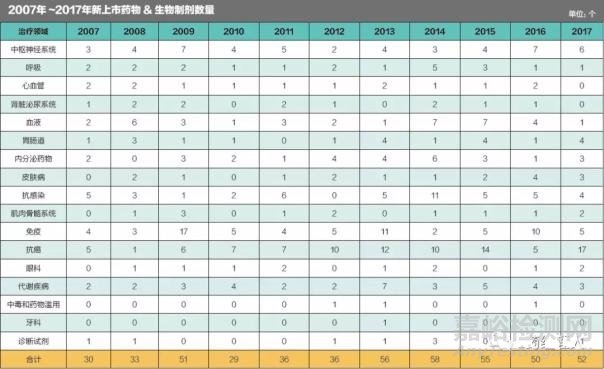 52種全球新藥進(jìn)入市場(chǎng) 17款為抗腫瘤藥