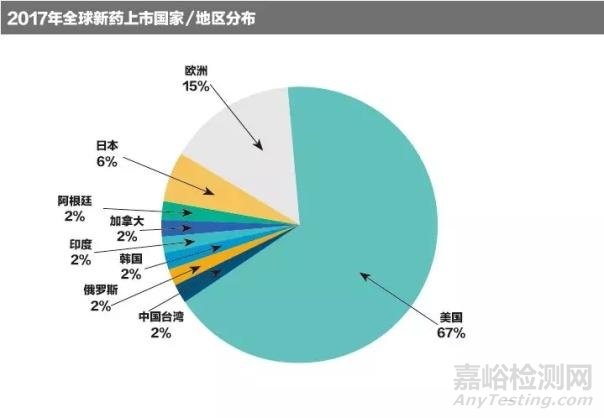 52種全球新藥進(jìn)入市場(chǎng) 17款為抗腫瘤藥