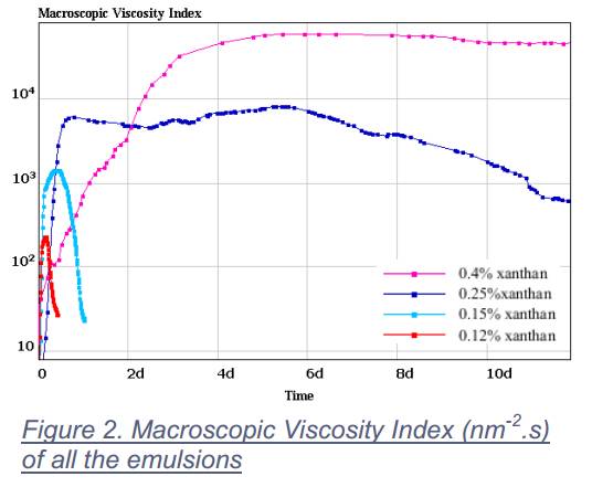乳液凝膠的微流變性能研究