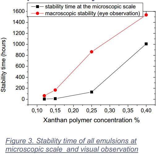 乳液凝膠的微流變性能研究