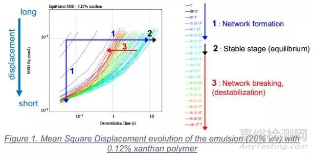 '乳液凝膠的微流變性能研究