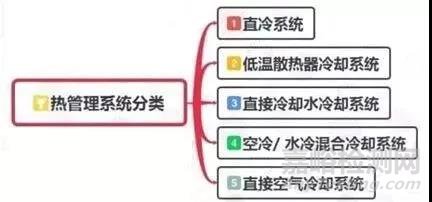 動力電池?zé)峁芾硐到y(tǒng)組成及設(shè)計流程