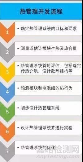 動力電池?zé)峁芾硐到y(tǒng)組成及設(shè)計流程