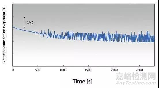 動力電池?zé)峁芾硐到y(tǒng)組成及設(shè)計流程