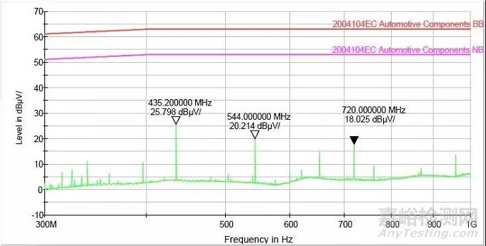 汽車電子e-Mark測試案例介紹之輻射騷擾測試