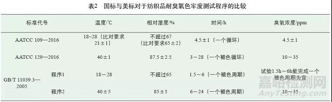 紡織品耐臭氧色牢度的測試標準和方法比較