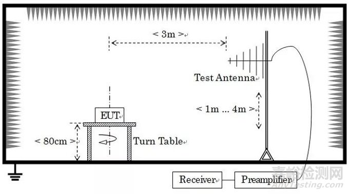 淺析模擬對講機CE認證中的EMC測試