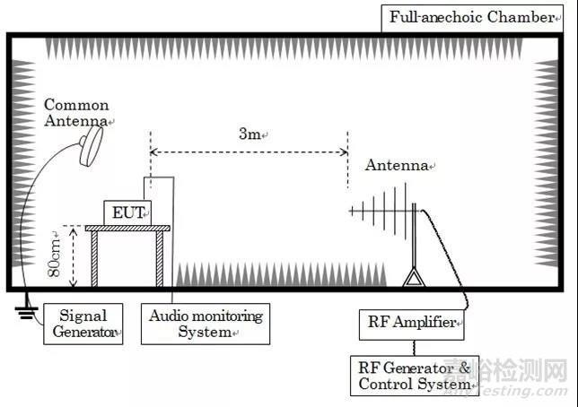 淺析模擬對講機CE認證中的EMC測試