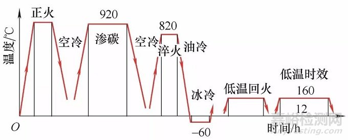 蝸桿類零件磨削裂紋及對策