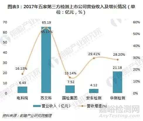 點擊圖片可在新窗口打開 十圖了解5大第三方檢測上市公司年報 整體發(fā)展勢頭良好