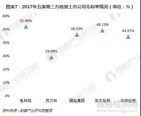 點擊圖片可在新窗口打開 十圖了解5大第三方檢測上市公司年報 整體發(fā)展勢頭良好