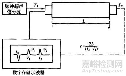 材料聲學(xué)性能及其測試方法