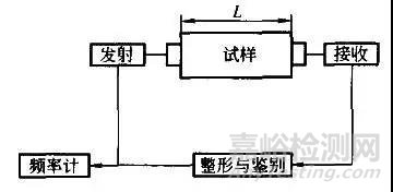 材料聲學(xué)性能及其測試方法